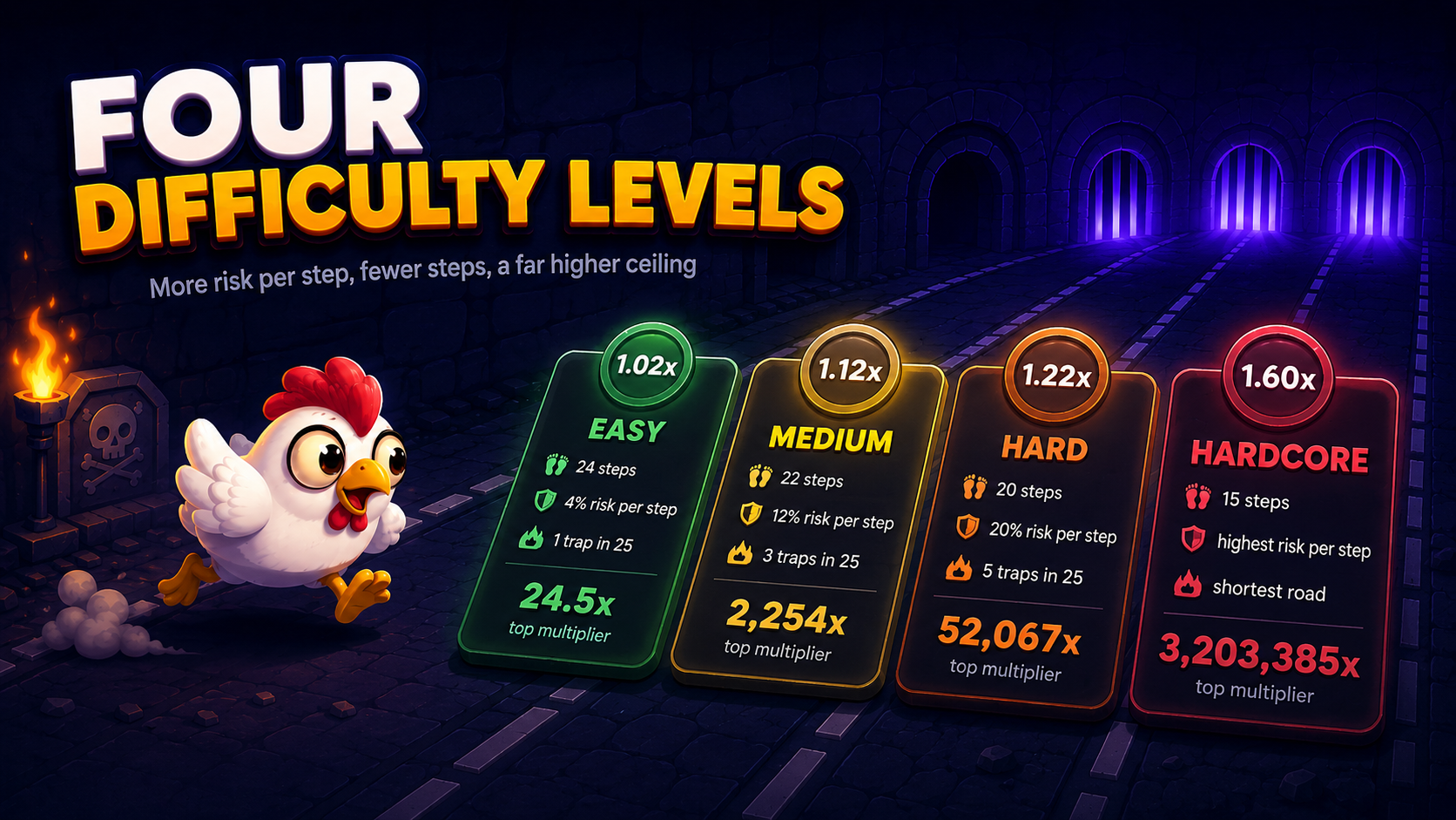 Niveluri de dificultate Chicken Road - Easy, Medium, Hard și Hardcore cu numărul de pași și multiplicatoare de top